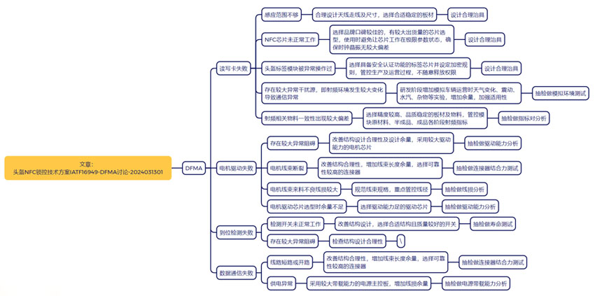 NFC安全認(rèn)證技術(shù)鎖控方案設(shè)計(jì)失效分析DFMA（IATF16949體系）