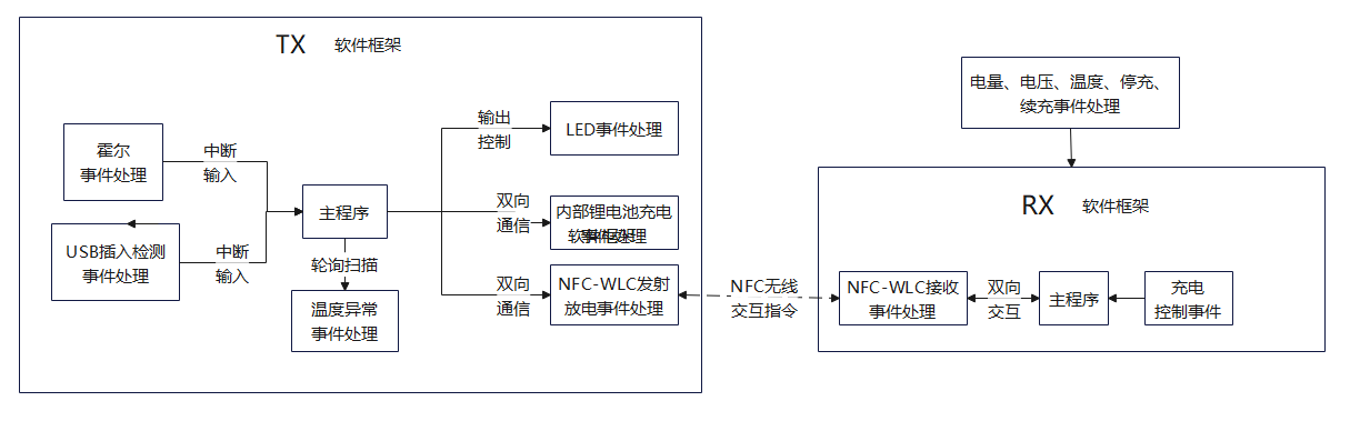 NFC無線充電倉軟件構(gòu)架圖