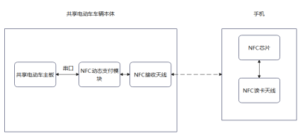 NFC“碰一碰”支付在共享電動車上的應用解決方案構(gòu)架圖