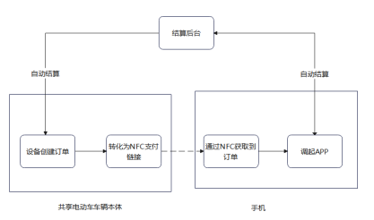 NFC“碰一碰”支付在共享電動車上的應用解決方案軟件框架圖