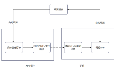 “碰一碰”支付在充電寶上的應(yīng)用軟件框架圖